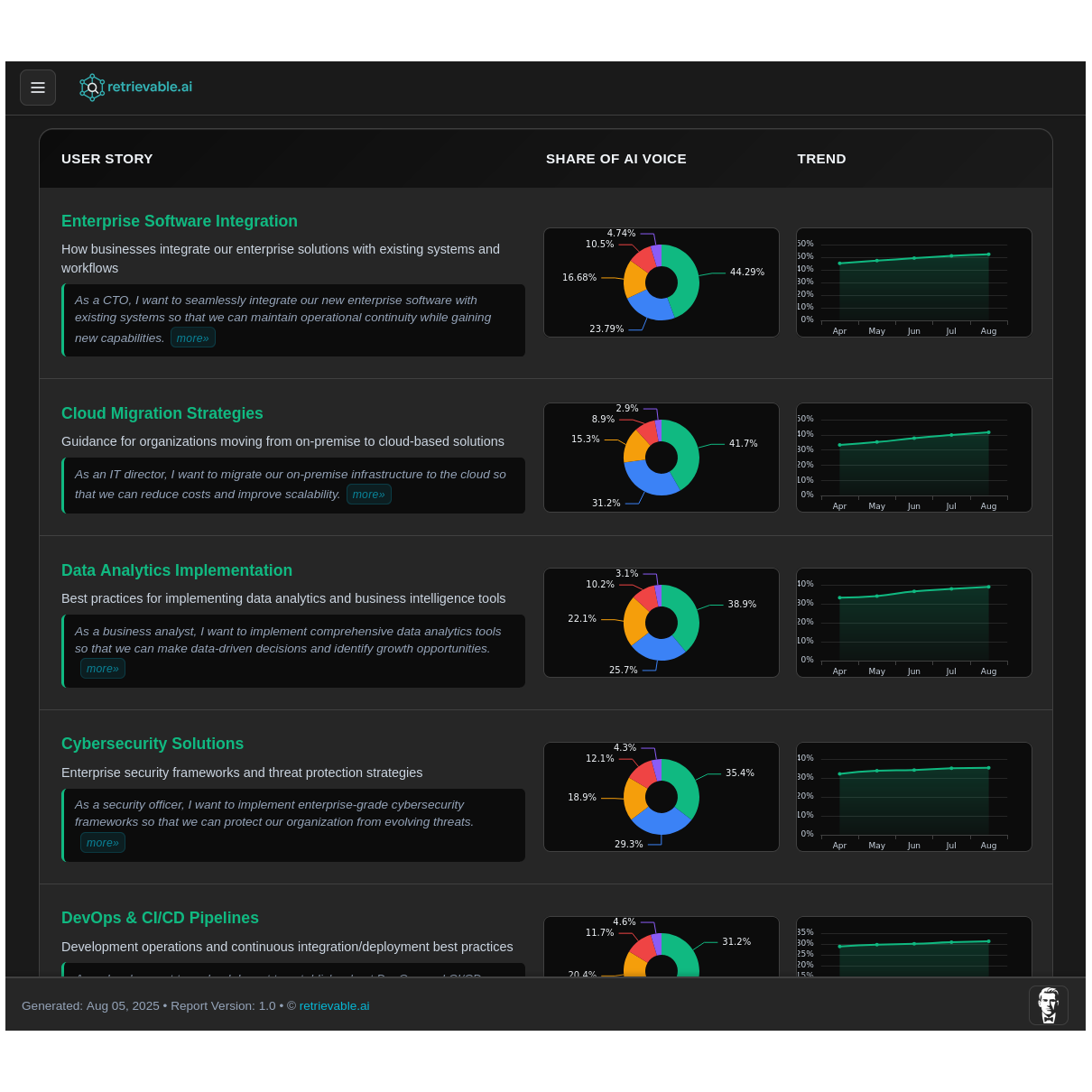 Track Your Progress & Share of AI Answers